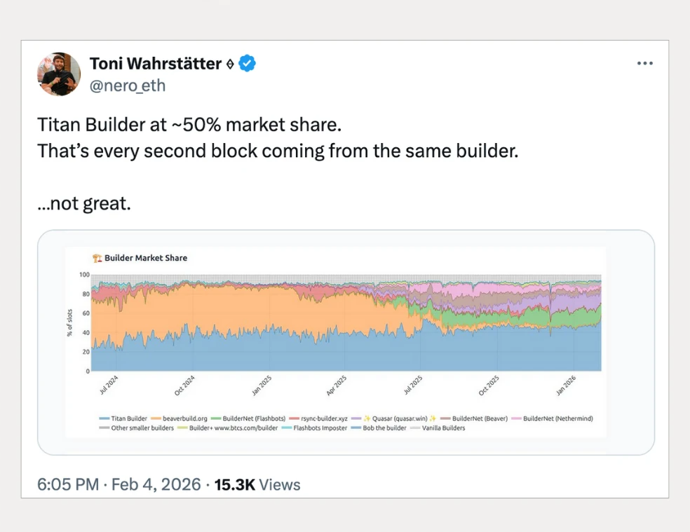 Builder concentration is getting worse